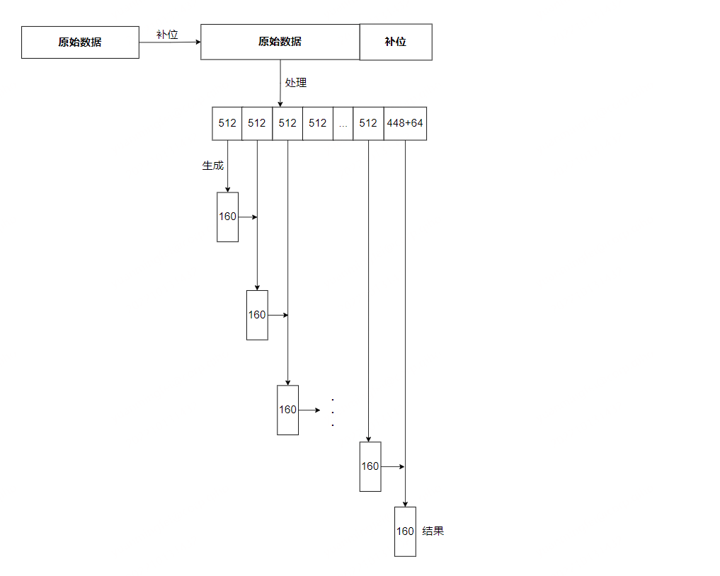 SHA1原理图